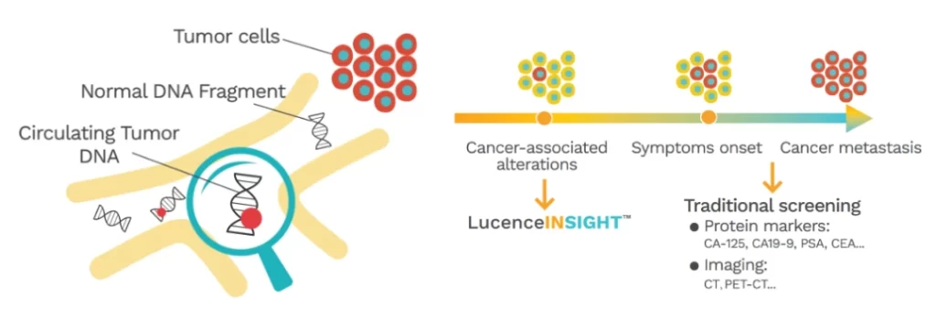 cancer blood test