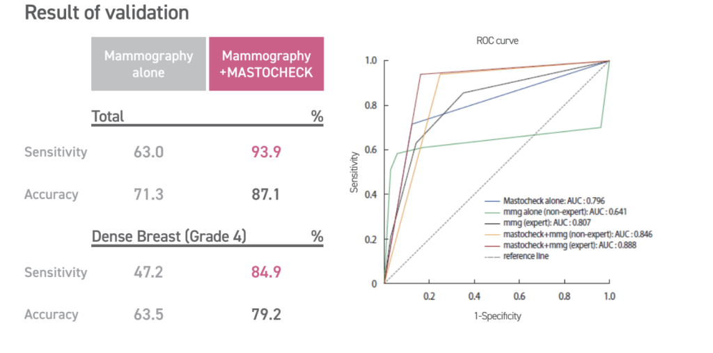 mastocheck and mammography combination singapore