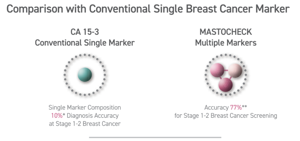 mastocheck vs. conventional single marker CA 15-3